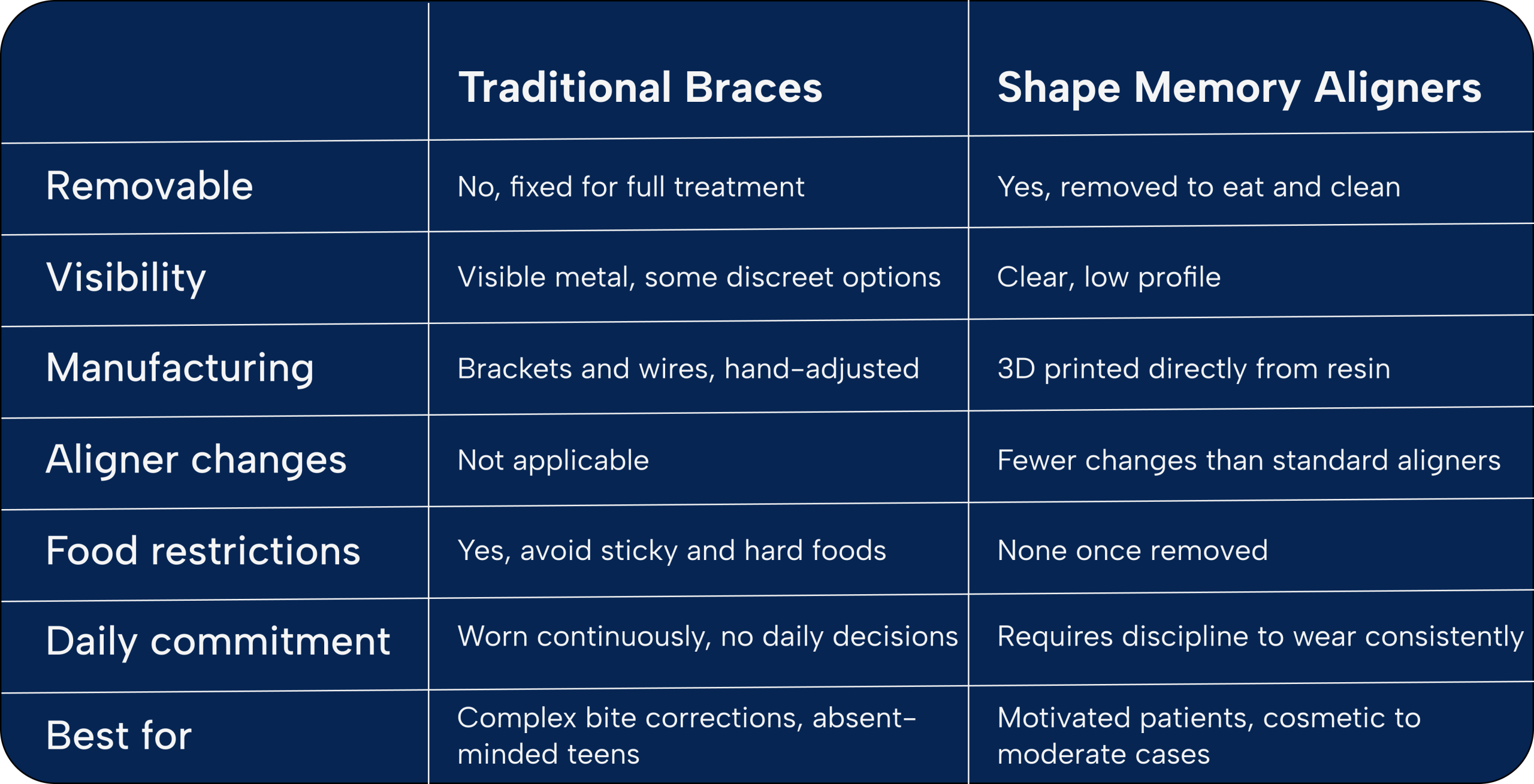 Traditional Braces vs Aligners: Side-by-Side